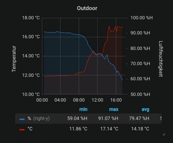 Xiaomi Temperatursensor Tagesverlauf